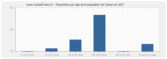 Répartition par âge de la population de Camon en 2007