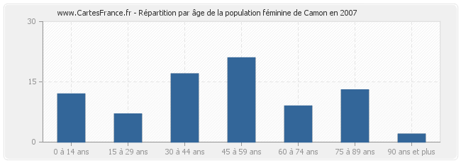 Répartition par âge de la population féminine de Camon en 2007