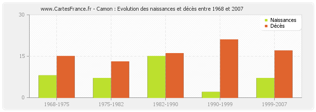 Camon : Evolution des naissances et décès entre 1968 et 2007