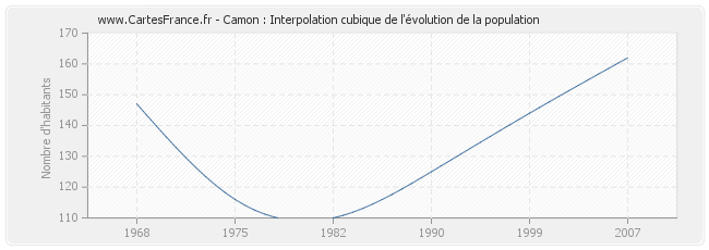 Camon : Interpolation cubique de l'évolution de la population