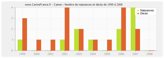 Camon : Nombre de naissances et décès de 1999 à 2008