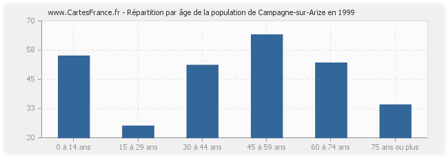 Répartition par âge de la population de Campagne-sur-Arize en 1999