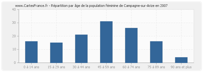 Répartition par âge de la population féminine de Campagne-sur-Arize en 2007
