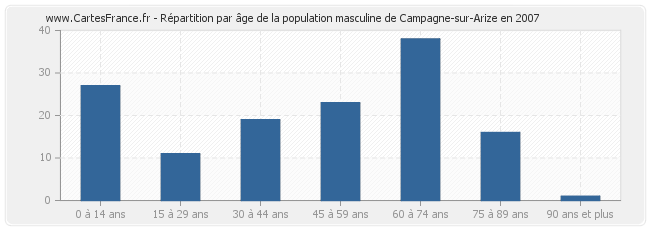 Répartition par âge de la population masculine de Campagne-sur-Arize en 2007