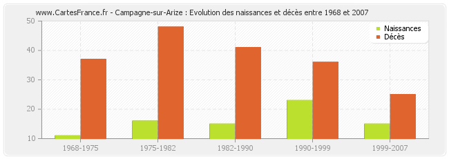 Campagne-sur-Arize : Evolution des naissances et décès entre 1968 et 2007