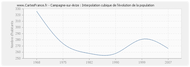 Campagne-sur-Arize : Interpolation cubique de l'évolution de la population