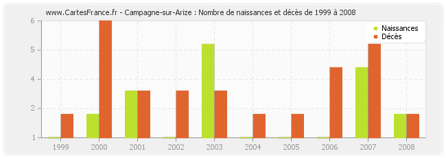 Campagne-sur-Arize : Nombre de naissances et décès de 1999 à 2008