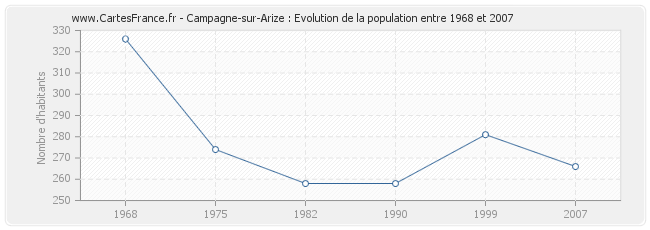 Population Campagne-sur-Arize