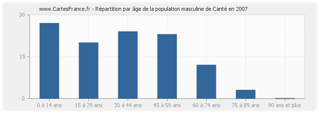 Répartition par âge de la population masculine de Canté en 2007