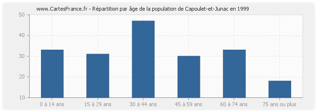 Répartition par âge de la population de Capoulet-et-Junac en 1999