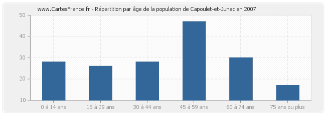 Répartition par âge de la population de Capoulet-et-Junac en 2007