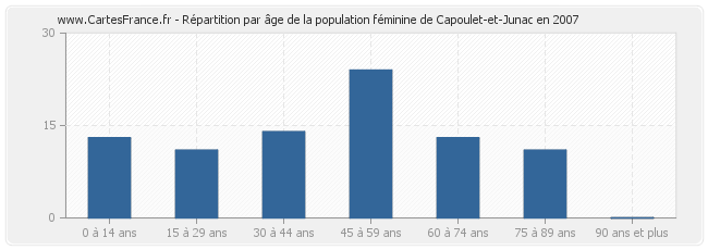 Répartition par âge de la population féminine de Capoulet-et-Junac en 2007