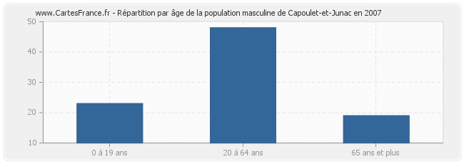 Répartition par âge de la population masculine de Capoulet-et-Junac en 2007