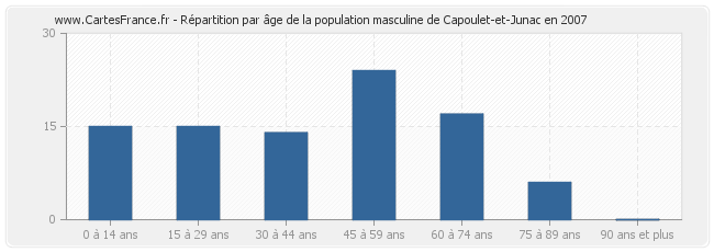 Répartition par âge de la population masculine de Capoulet-et-Junac en 2007