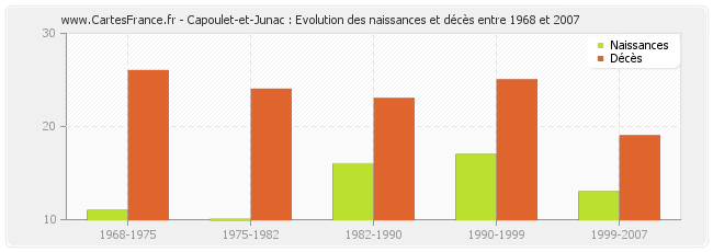 Capoulet-et-Junac : Evolution des naissances et décès entre 1968 et 2007