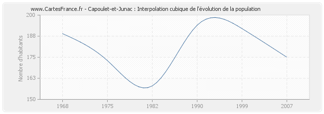 Capoulet-et-Junac : Interpolation cubique de l'évolution de la population
