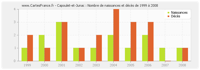 Capoulet-et-Junac : Nombre de naissances et décès de 1999 à 2008