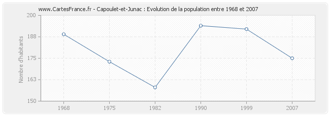 Population Capoulet-et-Junac