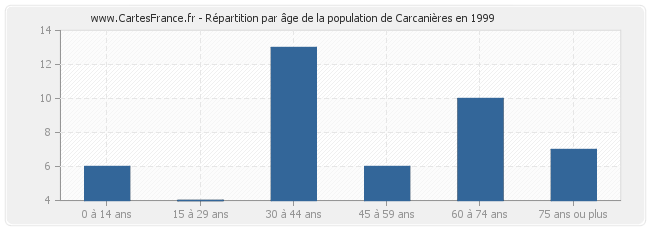 Répartition par âge de la population de Carcanières en 1999