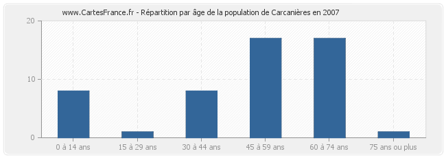 Répartition par âge de la population de Carcanières en 2007