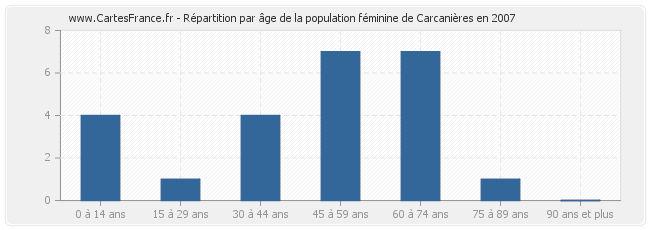 Répartition par âge de la population féminine de Carcanières en 2007