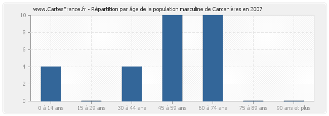 Répartition par âge de la population masculine de Carcanières en 2007