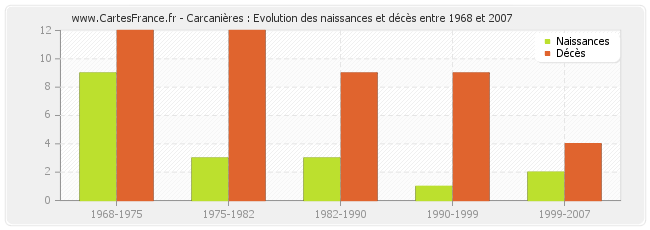 Carcanières : Evolution des naissances et décès entre 1968 et 2007