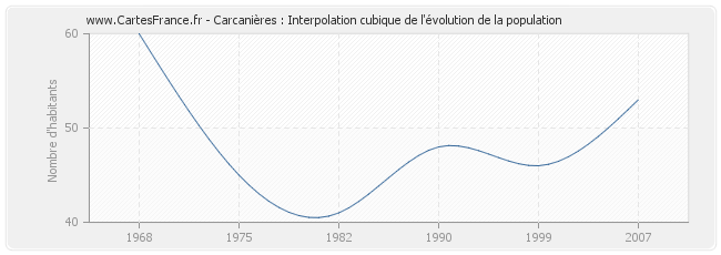 Carcanières : Interpolation cubique de l'évolution de la population