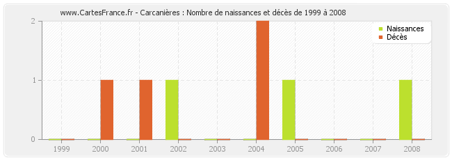 Carcanières : Nombre de naissances et décès de 1999 à 2008