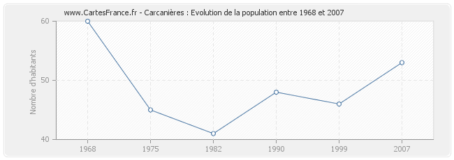 Population Carcanières