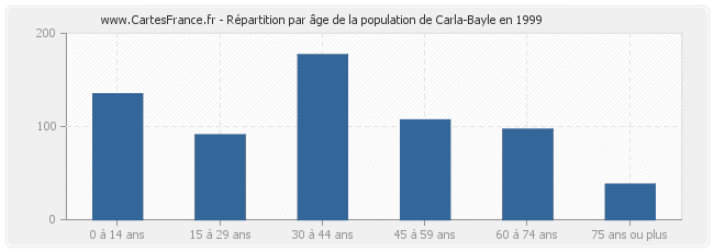 Répartition par âge de la population de Carla-Bayle en 1999