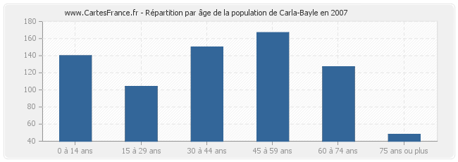 Répartition par âge de la population de Carla-Bayle en 2007