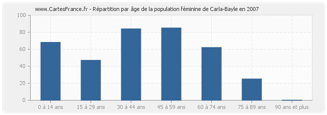 Répartition par âge de la population féminine de Carla-Bayle en 2007