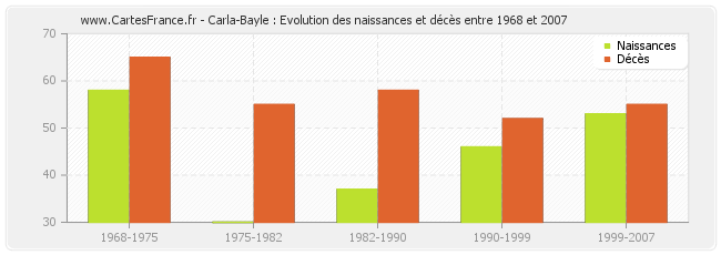 Carla-Bayle : Evolution des naissances et décès entre 1968 et 2007