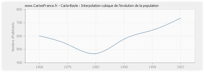 Carla-Bayle : Interpolation cubique de l'évolution de la population