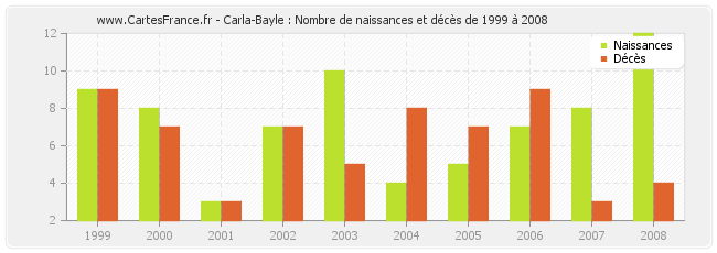 Carla-Bayle : Nombre de naissances et décès de 1999 à 2008