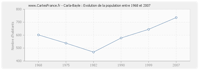 Population Carla-Bayle