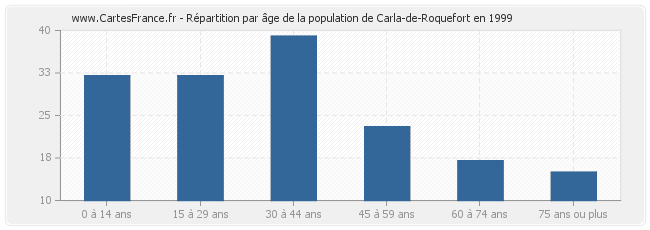 Répartition par âge de la population de Carla-de-Roquefort en 1999