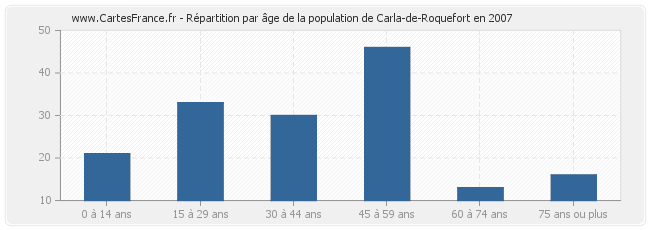 Répartition par âge de la population de Carla-de-Roquefort en 2007