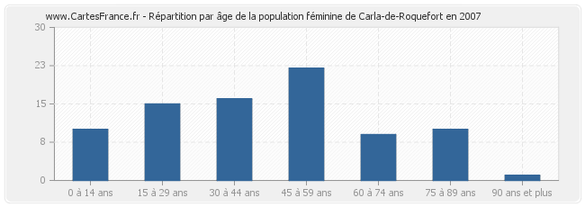 Répartition par âge de la population féminine de Carla-de-Roquefort en 2007