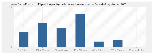 Répartition par âge de la population masculine de Carla-de-Roquefort en 2007