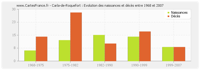Carla-de-Roquefort : Evolution des naissances et décès entre 1968 et 2007