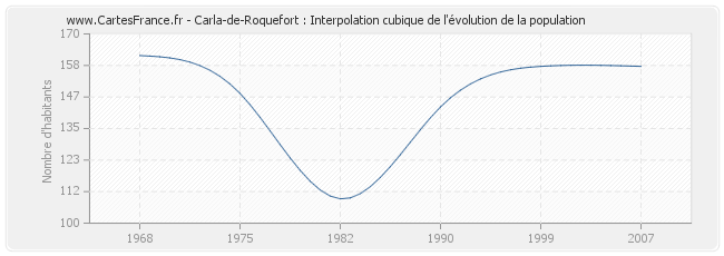 Carla-de-Roquefort : Interpolation cubique de l'évolution de la population
