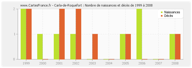 Carla-de-Roquefort : Nombre de naissances et décès de 1999 à 2008