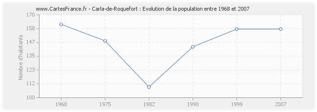 Population Carla-de-Roquefort