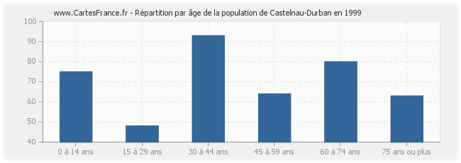 Répartition par âge de la population de Castelnau-Durban en 1999
