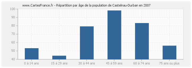 Répartition par âge de la population de Castelnau-Durban en 2007