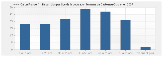 Répartition par âge de la population féminine de Castelnau-Durban en 2007