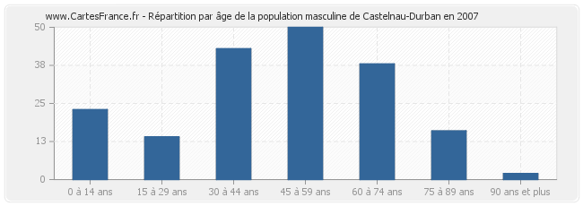Répartition par âge de la population masculine de Castelnau-Durban en 2007