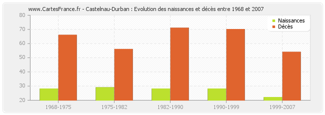 Castelnau-Durban : Evolution des naissances et décès entre 1968 et 2007